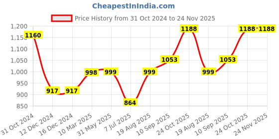 firstcry.com arias by lara dutta Arias Acrylic Knit Front Open Sweater With Buttons - Yellow & Green arias by lara dutta Price History Graph from 31 Oct 2024 to 24 Nov 2025
