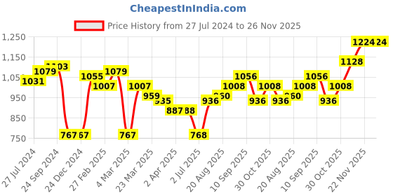 firstcry.com arias by lara dutta Arias Acrylic Knit Full Sleeve Jacquard Sweater With Applique Embroidery - Multicolor arias by lara dutta Price History Graph from 27 Jul 2024 to 26 Nov 2025