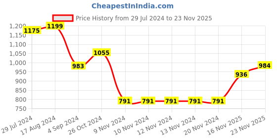 firstcry.com arias by lara dutta Arias Acrylic Knit Full Sleeve Pullover with All Over Jacquard Design - Multicolor arias by lara dutta Price History Graph from 29 Jul 2024 to 23 Nov 2025