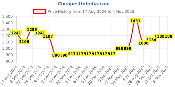 firstcry.com arias by lara dutta Arias Acrylic Knit Full Sleeve Sweater With All Over Jacquard Design - Navy And Beige arias by lara dutta Price History Graph from 17 Aug 2024 to 4 Nov 2025