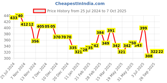 firstcry.com arias by lara dutta Arias 100% Cotton Cross Hatch & Schiffli Lining Shorts with Fabric Belt - Yellow Iris arias by lara dutta Price History Graph from 25 Jul 2024 to 7 Oct 2025