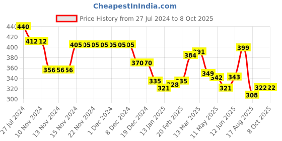 firstcry.com arias by lara dutta Arias 100% Cotton Cross Hatch & Schiffli Lining Shorts with Fabric Belt - Yellow Iris arias by lara dutta Price History Graph from 27 Jul 2024 to 7 Oct 2025