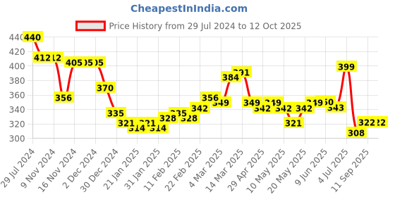 firstcry.com arias by lara dutta Arias 100% Cotton Cross Hatch & Schiffli Lining Shorts with Fabric Belt - Yellow Iris arias by lara dutta Price History Graph from 29 Jul 2024 to 12 Oct 2025