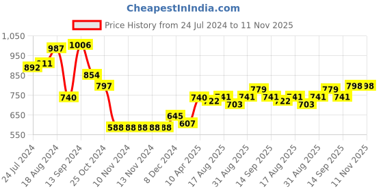 firstcry.com arias by lara dutta Arias 100% Cotton Dobby Printed Flared Pull Up Pants - Green arias by lara dutta Price History Graph from 24 Jul 2024 to 10 Nov 2025