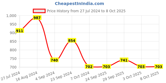 firstcry.com arias by lara dutta Arias 100% Cotton Dobby Printed Flared Pull Up Pants - Green arias by lara dutta Price History Graph from 27 Jul 2024 to 7 Oct 2025