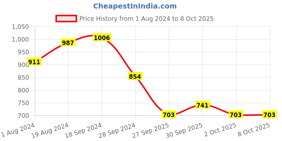 firstcry.com arias by lara dutta Arias 100% Cotton Dobby Printed Flared Pull Up Pants - Green arias by lara dutta Price History Graph from 1 Aug 2024 to 8 Oct 2025
