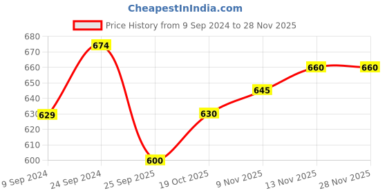 firstcry.com arias by lara dutta Arias 100% Cotton Dobby Printed Top with Side Slit - Green arias by lara dutta Price History Graph from 9 Sep 2024 to 26 Nov 2025