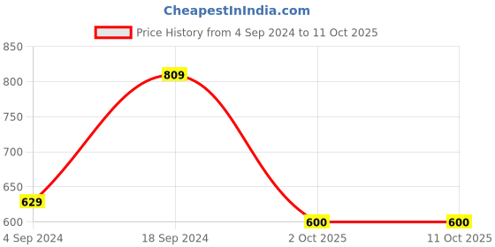 firstcry.com arias by lara dutta Arias 100% Cotton Dobby Printed Top with Side Slit - Green arias by lara dutta Price History Graph from 4 Sep 2024 to 10 Oct 2025