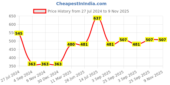 firstcry.com arias by lara dutta Arias 100% Cotton Double Gauze Shorts with Fabric Belt and Elasticated Waist - Yellow arias by lara dutta Price History Graph from 27 Jul 2024 to 9 Nov 2025