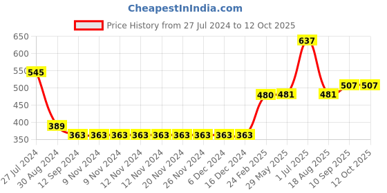 firstcry.com arias by lara dutta Arias 100% Cotton Double Gauze Shorts with Fabric Belt and Elasticated Waist - Yellow arias by lara dutta Price History Graph from 27 Jul 2024 to 12 Oct 2025