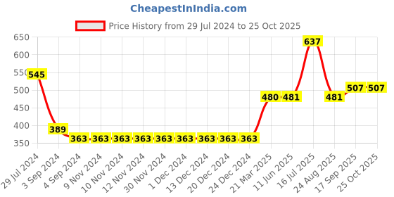 firstcry.com arias by lara dutta Arias 100% Cotton Double Gauze Shorts with Fabric Belt and Elasticated Waist - Yellow arias by lara dutta Price History Graph from 29 Jul 2024 to 24 Oct 2025