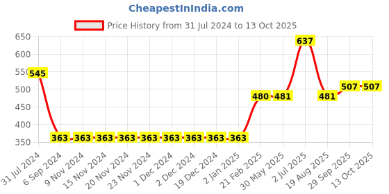 firstcry.com arias by lara dutta Arias 100% Cotton Double Gauze Shorts with Fabric Belt and Elasticated Waist - Yellow arias by lara dutta Price History Graph from 31 Jul 2024 to 13 Oct 2025