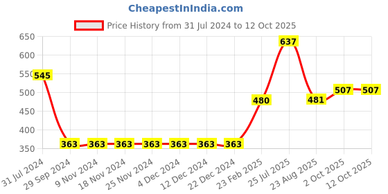 firstcry.com arias by lara dutta Arias 100% Cotton Double Gauze Shorts with Fabric Belt and Elasticated Waist - Yellow arias by lara dutta Price History Graph from 31 Jul 2024 to 12 Oct 2025
