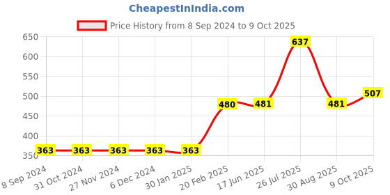 firstcry.com arias by lara dutta Arias 100% Cotton Double Gauze Shorts with Fabric Belt and Elasticated Waist - Yellow arias by lara dutta Price History Graph from 8 Sep 2024 to 9 Oct 2025