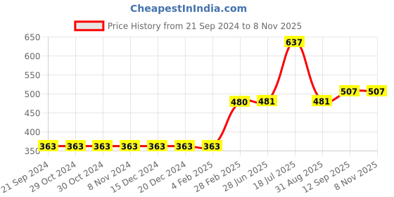 firstcry.com arias by lara dutta Arias 100% Cotton Double Gauze Shorts with Fabric Belt and Elasticated Waist - Yellow arias by lara dutta Price History Graph from 21 Sep 2024 to 7 Nov 2025