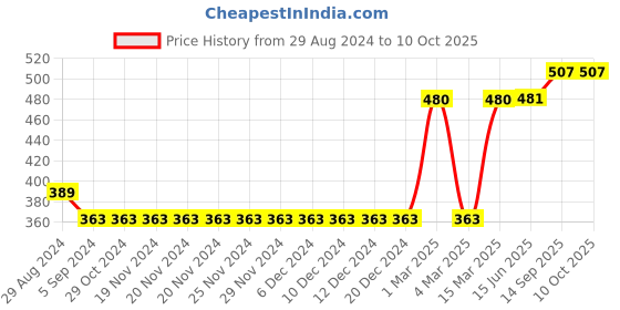 firstcry.com arias by lara dutta Arias 100% Cotton Double Gauze Shorts with Fabric Belt and Elasticated Waist - Yellow arias by lara dutta Price History Graph from 29 Aug 2024 to 10 Oct 2025