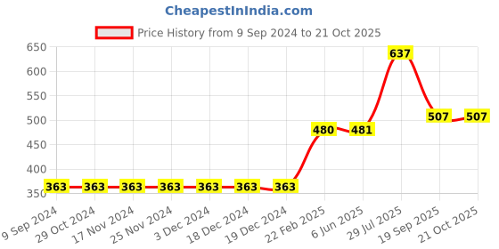 firstcry.com arias by lara dutta Arias 100% Cotton Double Gauze Shorts with Fabric Belt and Elasticated Waist - Yellow arias by lara dutta Price History Graph from 9 Sep 2024 to 21 Oct 2025
