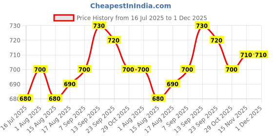firstcry.com arias by lara dutta Arias 100% Cotton Fleece Knit Full Drop Shoulder Sleeves Sweatshirt With Butterfly Applique - Blue arias by lara dutta Price History Graph from 16 Jul 2025 to 1 Dec 2025