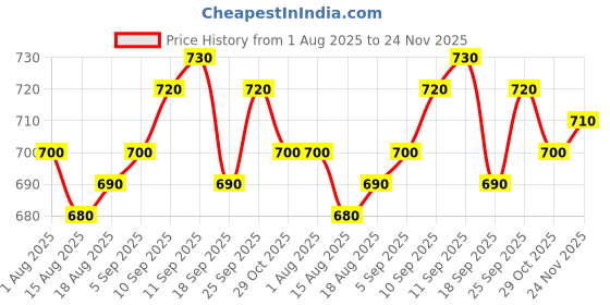firstcry.com arias by lara dutta Arias 100% Cotton Fleece Knit Full Drop Shoulder Sleeves Sweatshirt With Butterfly Applique - Blue arias by lara dutta Price History Graph from 1 Aug 2025 to 24 Nov 2025