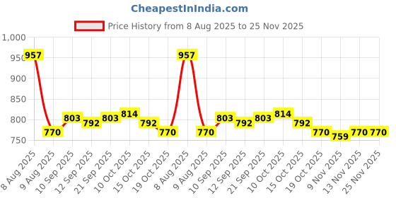 firstcry.com arias by lara dutta Arias 100% Cotton Fleece Knit Full Sleeves Hooded Sweatjacket With Foil Puffed Heart Patch - Dark Pink arias by lara dutta Price History Graph from 8 Aug 2025 to 25 Nov 2025