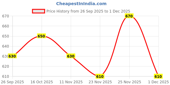firstcry.com arias by lara dutta Arias 100% Cotton Full Length Solid Coloured Jogger With Cargo Pocket - Green arias by lara dutta Price History Graph from 26 Sep 2025 to 1 Dec 2025