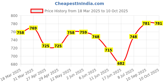 firstcry.com arias by lara dutta Arias 100% Cotton Half Puffed Sleeves Peter Pan Collared Frock Style Top with Frill Detailing at Collar - Maroon arias by lara dutta Price History Graph from 18 Mar 2025 to 10 Oct 2025