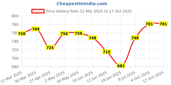 firstcry.com arias by lara dutta Arias 100% Cotton Half Puffed Sleeves Peter Pan Collared Frock Style Top with Frill Detailing at Collar - Maroon arias by lara dutta Price History Graph from 22 Mar 2025 to 16 Oct 2025