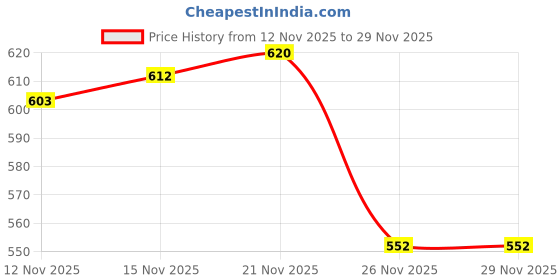 firstcry.com arias by lara dutta Arias 100% Cotton Knit Full Length Lounge Pant With Cargo Pocket & Text Print - Wine arias by lara dutta Price History Graph from 12 Nov 2025 to 29 Nov 2025