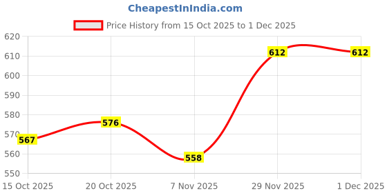 firstcry.com arias by lara dutta Arias 100% Cotton Knit Full Length Lounge Pant With Text Print - Navy Blue arias by lara dutta Price History Graph from 15 Oct 2025 to 29 Nov 2025