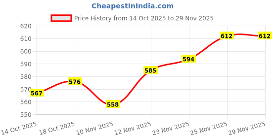 firstcry.com arias by lara dutta Arias 100% Cotton Knit Full Length Lounge Pant With Text Print - Navy Blue arias by lara dutta Price History Graph from 14 Oct 2025 to 28 Nov 2025