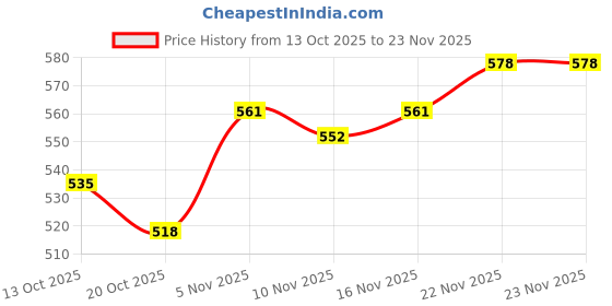 firstcry.com arias by lara dutta Arias 100% Cotton Knit Full Length Text Printed Jogger With Cut & Sew Detailing & Pockets - Maroon arias by lara dutta Price History Graph from 13 Oct 2025 to 22 Nov 2025