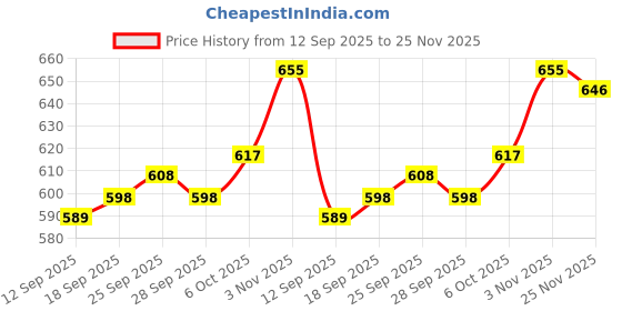 firstcry.com arias by lara dutta Arias 100% Cotton Knit Full Sleeves Fleece Sweatshirt With Rhinestones Bow Design & Side Tie Up - Pink arias by lara dutta Price History Graph from 12 Sep 2025 to 25 Nov 2025