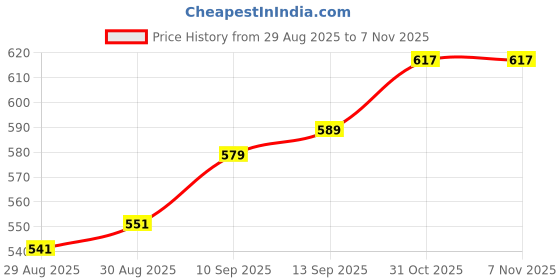 firstcry.com arias by lara dutta Arias 100% Cotton Knit Full Sleeves Fleece Sweatshirt With Rhinestones Bow Design & Side Tie Up - Pink arias by lara dutta Price History Graph from 29 Aug 2025 to 6 Nov 2025