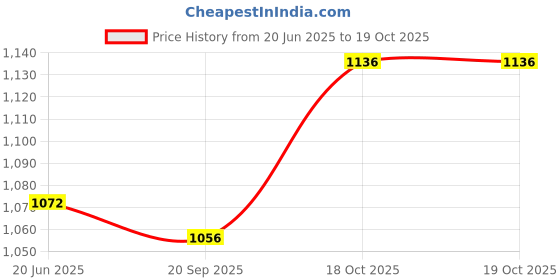 firstcry.com arias by lara dutta Arias 100% Cotton Knit Half Sleeves Frock with Mock T-Shirt - Red arias by lara dutta Price History Graph from 20 Jun 2025 to 18 Oct 2025