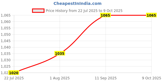 firstcry.com arias by lara dutta Arias 100% Cotton Knit Half Sleeves Frock with Mock T-Shirt - Red arias by lara dutta Price History Graph from 22 Jul 2025 to 9 Oct 2025