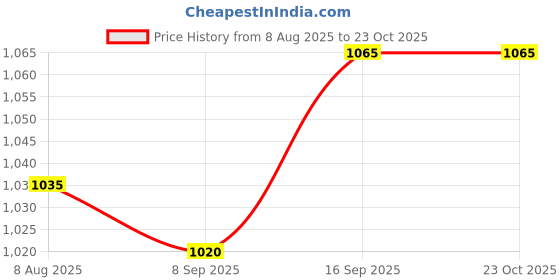 firstcry.com arias by lara dutta Arias 100% Cotton Knit Half Sleeves Frock with Mock T-Shirt - Red arias by lara dutta Price History Graph from 8 Aug 2025 to 23 Oct 2025