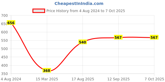 firstcry.com arias by lara dutta Arias 100% Cotton Stretch Knee Length Full Elasticated Waist Shorts With Toggle and Elastic Loop at Bottom Hem - Light Wash arias by lara dutta Price History Graph from 4 Aug 2024 to 6 Oct 2025