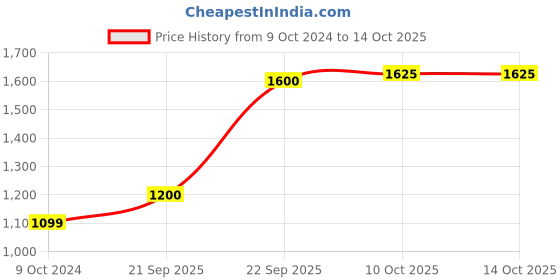 firstcry.com arias by lara dutta Arias 100% Cotton Twill Jumpsuit with Drop Shoulder Fit And Cross Stitch Embroidery - Blue arias by lara dutta Price History Graph from 9 Oct 2024 to 14 Oct 2025
