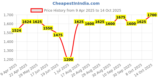 firstcry.com arias by lara dutta Arias 100% Cotton Twill Jumpsuit with Drop Shoulder Fit And Cross Stitch Embroidery - Blue arias by lara dutta Price History Graph from 9 Apr 2025 to 14 Oct 2025