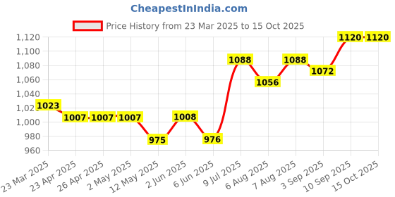 firstcry.com arias by lara dutta Arias 100% Cotton Woven Balloon Sleeves Frock with Floral Print - Blue & White arias by lara dutta Price History Graph from 23 Mar 2025 to 15 Oct 2025