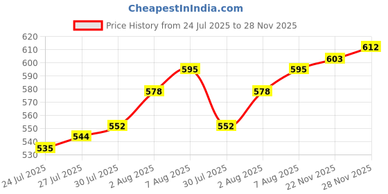 firstcry.com arias by lara dutta Arias 100% Cotton Woven Full Sleeves Checkered Shirt - Green arias by lara dutta Price History Graph from 24 Jul 2025 to 28 Nov 2025