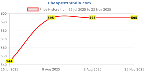 firstcry.com arias by lara dutta Arias 100% Cotton Woven Full Sleeves Checkered Shirt - Green arias by lara dutta Price History Graph from 26 Jul 2025 to 23 Nov 2025