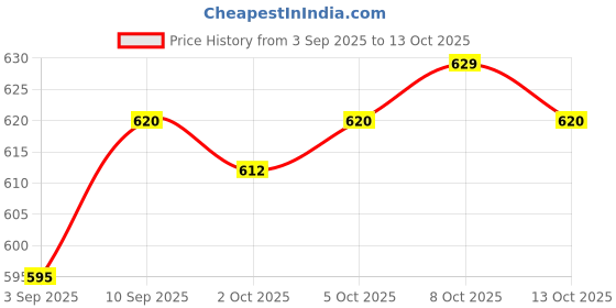 firstcry.com arias by lara dutta Arias 100% Cotton Woven Full Sleeves Checkered Shirt with Hood - Multicolor arias by lara dutta Price History Graph from 3 Sep 2025 to 13 Oct 2025