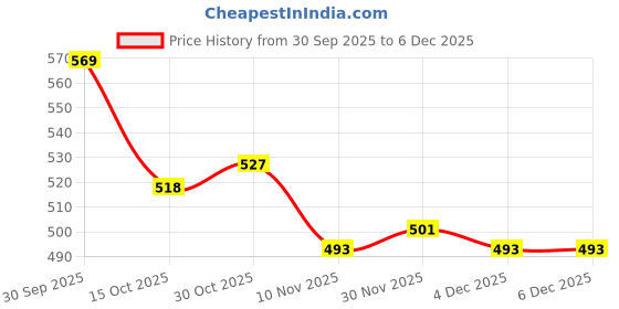 firstcry.com arias by lara dutta Arias 100% Cotton Woven Full Sleeves Checkered Shirt with Zipper Opening - Coral arias by lara dutta Price History Graph from 30 Sep 2025 to 4 Dec 2025