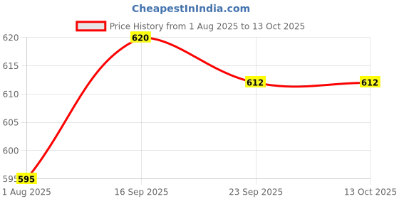 firstcry.com arias by lara dutta Arias 100% Cotton Woven Full Sleeves Checks Shirt with Hood - Multi Colour arias by lara dutta Price History Graph from 1 Aug 2025 to 13 Oct 2025