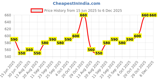 firstcry.com arias by lara dutta Arias 100% Cotton Woven Full Sleeves Denim Shirt With Legendary Print - Light Blue arias by lara dutta Price History Graph from 15 Jun 2025 to 5 Dec 2025
