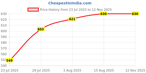 firstcry.com arias by lara dutta Arias 100% Cotton Woven Full Sleeves Seersucker Striped Mandarin Collar Solid Shirt - White arias by lara dutta Price History Graph from 23 Jul 2025 to 12 Nov 2025
