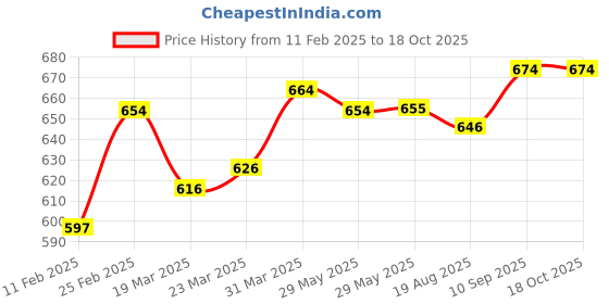 firstcry.com arias by lara dutta Arias 100% Cotton Woven Half Sleeves Top With Pleats and Ruffles Detailing - Dark Pink arias by lara dutta Price History Graph from 11 Feb 2025 to 18 Oct 2025