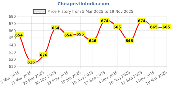 firstcry.com arias by lara dutta Arias 100% Cotton Woven Half Sleeves Top With Pleats and Ruffles Detailing - Dark Pink arias by lara dutta Price History Graph from 5 Mar 2025 to 19 Nov 2025