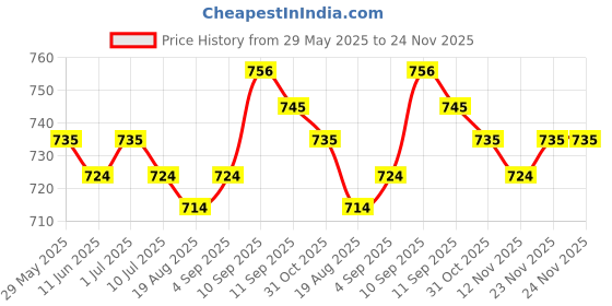 firstcry.com arias by lara dutta Arias 100% Cotton Woven Textured Balloon Fit Skort With Belt - Blue arias by lara dutta Price History Graph from 29 May 2025 to 24 Nov 2025